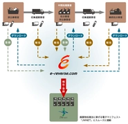 競合なし！圧倒的なシェアを誇る自社開発Webサービス「e-reverse.com」