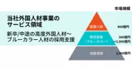 市場規模は2,000億円にも！