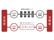 生産者の“こだわり”が付加価値になる流通をつくります