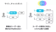 一般的なサービスとチャットボットの違い