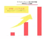 サブスクリプション型事業の成長予定。これまでも順調に伸長しており、数年後には事業の核になっている予定です。