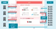 フィンテック化支援。 専門性の高いコンテンツや様々なデジタルマーケティング手法を使い、 金融サービスのニーズを有する潜在層ユーザー（“C”）を顕在層化させ、金融機関（“B”）と繋げることで、金融機関の販促・営業業務を支援しています。