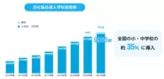 全国の小中学校のうち35%にあたる9,966校に導入！学校支援システムのリーディングカンパニーとして、全国の小中学校を支えてきました。