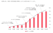 Arinosこれまでの歩み