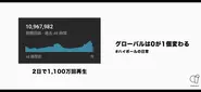 2日で1,100万再生を記録したチャンネルも爆誕！