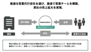 営業代行会社の募集と選定、契約までのプロセスがサービス内で完結し、事業拡大に向けて迅速に動き出すことができます。