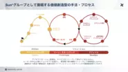 ユーザーを中心に据えてコンセプトを設計し、実用最小限の機能でリリースして仮説検証しながら、 継続的かつ高速で機能拡充･改善を図りマーケットフィットさせていくのが価値創造型のプロセス