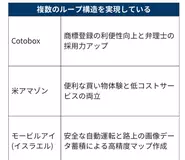 日経新聞電子版のAI戦略に関する記事でCotoboxが紹介されました！
