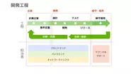 開発工程の上流から下流までを手がけることができます