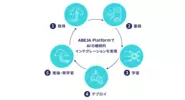 【ABEJA Platform】開発・運用に必要なパイプラインをサポートする機能が充実しているため、AIのビジネスへの実装を短期間で実現し、継続して精度を維持・向上することができます。