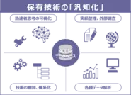 “汎知化”とは、熟達者（スペシャリスト、エキスパート）が持つ経験や知見、洞察の視点を次世代につなぐため、その人が持つ 「専属知、専門知」 を後世の人々にとって分かりやすい活用形体に変換することです。自社として残すべき技術の全体像を把握し、その原理原則に着目した整理や “情報化” を行うことで、ベテランの知を次世代の業務基盤に組み込むことが可能となります。