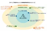 キャンプ場への集客を地域へと波及させていきます