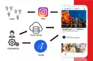 Instagramと相性の良い自社アプリの開発・販売・運用