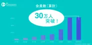 KURASASHIの会員数は2022年2月に30万人を突破しました。これからもユーザーの気軽に社会貢献できる環を創造していきます。