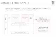 目指すキャリアによって選べる成長コース