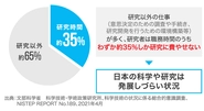 日本の研究者は「研究以外の仕事」に追われている現実があります。