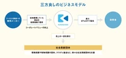 社会貢献型ショッピングサイト「KURADASHI」のビジネスモデル
