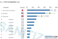 世界的なドローン市場調査機関Drone Industry Insightsによる「ドローンサービス企業 世界ランキン    グ2020」において、産業用ドローンサービス企業として「世界1位」に選出