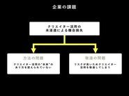 クリエイターエコノミーにおいて、企業サイドも「クリエイターの影響力を最大限活用できていない」現状があり、それは「クリエイターの活用方法の誤り」「クリエイター活用の敬遠」に起因しています。