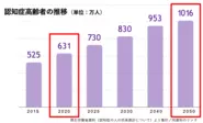 認知症高齢者の数は年々増加の一途を辿っています