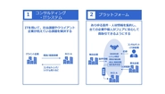 事業について　①の事業で得た収益を②へ積極投資しており、2022年にサービス開始予定