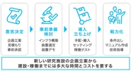 研究プロジェクトを立ち上げるには「お金と時間」が膨大にかかり、その立ち上げに追われる間に研究知見が貯まらないことが新しいイノベーション創出のネックになっています。