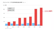 カード業界の不正増加に伴い不正対策の負荷も増加傾向に。