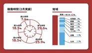 全国各地から、週8時間勤務・週3勤務・時短勤務・副業復業など多様な働き方や契約形態のメンバーが混ざり合うチームづくりをしています。