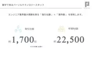 全国約22,500件（※内、70％以上がエンド直案件）