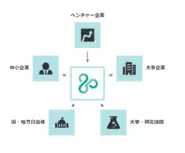 大学・研究機関や国・地方自治体含め、あらゆる外部のリソースを用いながらオープンイノベーションを推進しています。クライアントの仕事をただ請けるのではなく、伴走するコミットメントが評価されているため、80&Companyならではの案件があります。