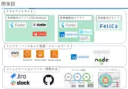 技術スタックはモダンな環境です。