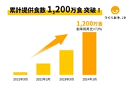 まだまだ急成長中の我が社。デロイトトーマツグループが発表したテクノロジー・メディア・通信（TMT）業界の収益（売上高）に基づく成長率ランキング「Technology Fast 50 2023 Japan」において、過去3決算期の収益（売上高）に基づく成長率631.8％を記録し、50位中6位を受賞しました。