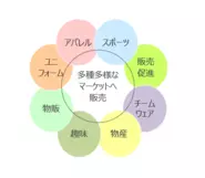 私たちは多種多様なマーケットを対象としており、個人事業主から上場企業まで、国内外問わず多くの企業と取引を行っています。