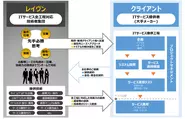 受託事業におけるビジネスモデルのイメージ。