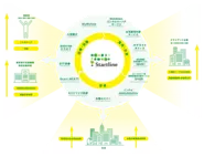 【POINT 1. 障害者雇用をトータルサポートする総合コンサルティング】 専門コンサルティング会社として、13年間障害者雇用支援事業を展開し、230社以上を支援。 採用から研修、定着支援までワンストップで提供し、企業、障害者双方のトータルサポートを実施。