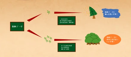 気味悪いくらいピッタリなタイミングで飛んでくる通知の裏側には健気に木を植え続けるマーケターの姿があった ～精度を上げるには森を作るしかない～