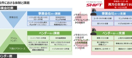 プロジェクト事例：製造業　S/4 HANA導入支援 ～なぜSHIFTがプライム案件？～