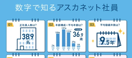 アスカネット社員の働き方や状況が見える「数字で知るアスカネット社員」を更新しました。