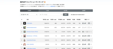 国内NFTコレクションランキングTOP10！