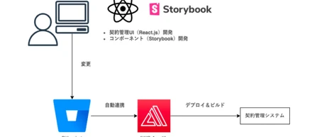 React/GraphQLで開発中！モダンな環境でフロントエンドエンジニアを続ける