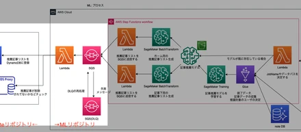 技術ブログ：読者の行動データを用いたnote記事レコメンドをリファクタリングした話