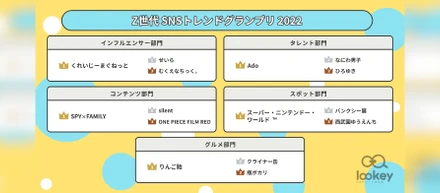 Z世代マーケ研究室「lookey（ルーキー）」が今年のSNSトレンド大賞を発表 「Z世代SNSトレンドグランプリ2022」