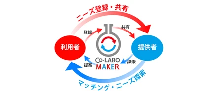 【プレスリリース】Co-LABO MAKER、研究開発ニーズ・シーズマッチング機能ローンチに向け、ニーズ登録の募集を開始