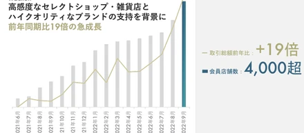 12/28プレスリリースhomula追加で2億2000万資金調達_PRTIMES_日経新聞電子版掲載