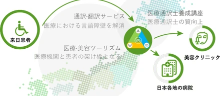 「サンシーア」医療ツーリズム事業
