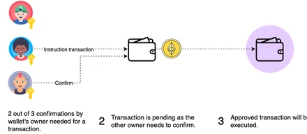 マルチシグウォレット (MultiSig wallet) のスマートコントラクト開発