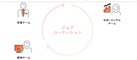 新卒エンジニアの旅々　　　　　　　　　　　　 - The Job Rotation to Consultant -