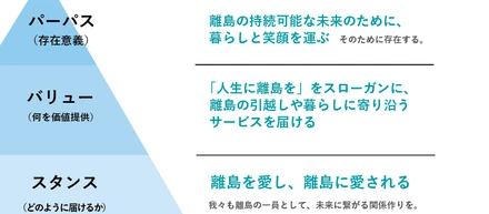 ６期目スタート「パーパス」や行動指針の見直し実施（メンバー50名を超える組織へ）