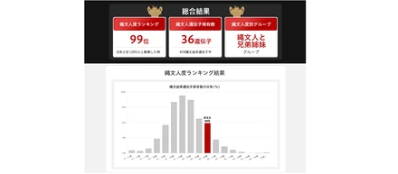 【掲載情報】日経新聞、日経バイオテク　ー「縄文人レベル」を遺伝子検査で判定　Zeneー