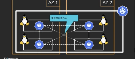 ネットワーク視点でインフラコストを削減する試み